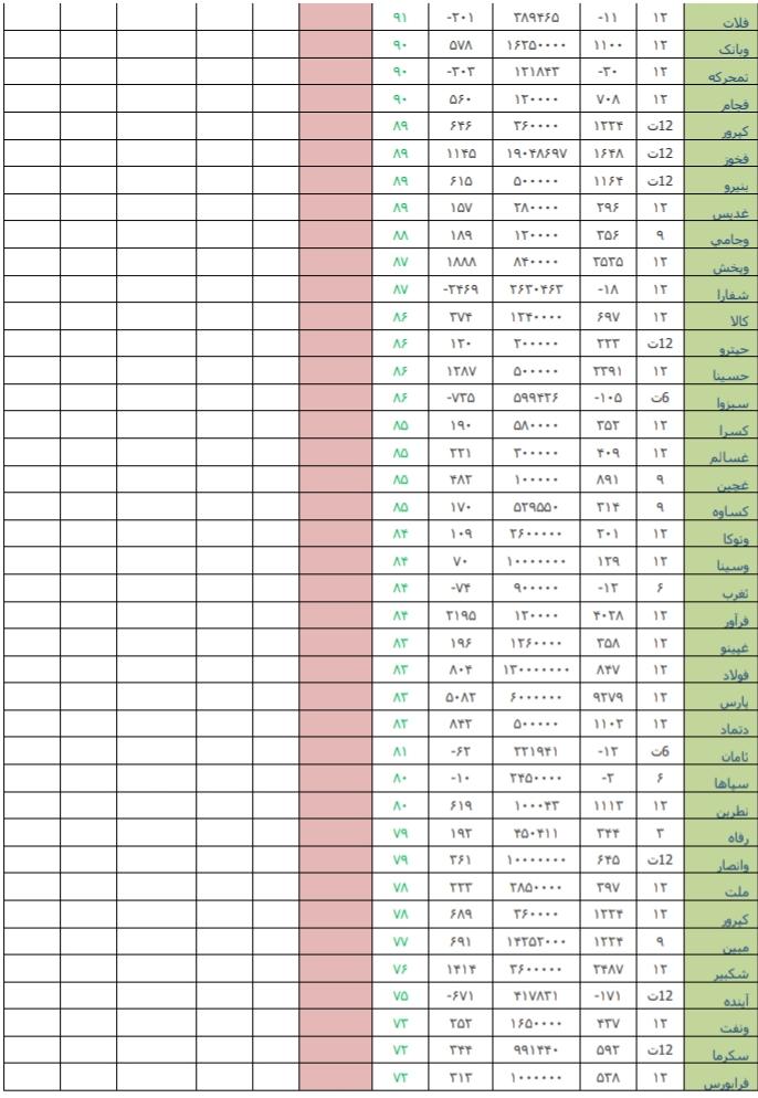 معرفی قوی ترین و ضعیف ترین عملکرد هفته دوم تیرماه/ «لابسا» و «پلاسک» در صدر جدول