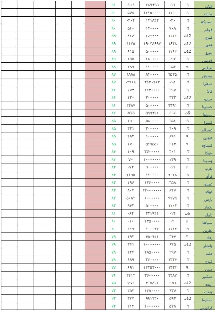 معرفی قوی ترین و ضعیف ترین عملکرد هفته دوم تیرماه/ «لابسا» و «پلاسک» در صدر جدول