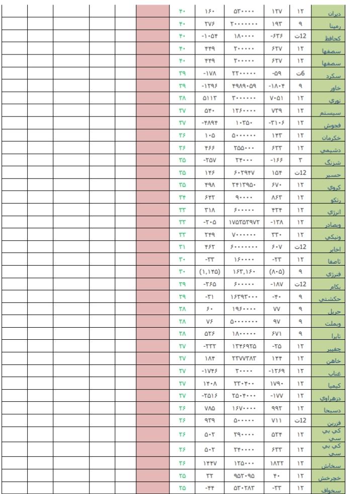 معرفی قوی ترین و ضعیف ترین عملکرد هفته دوم تیرماه/ «لابسا» و «پلاسک» در صدر جدول