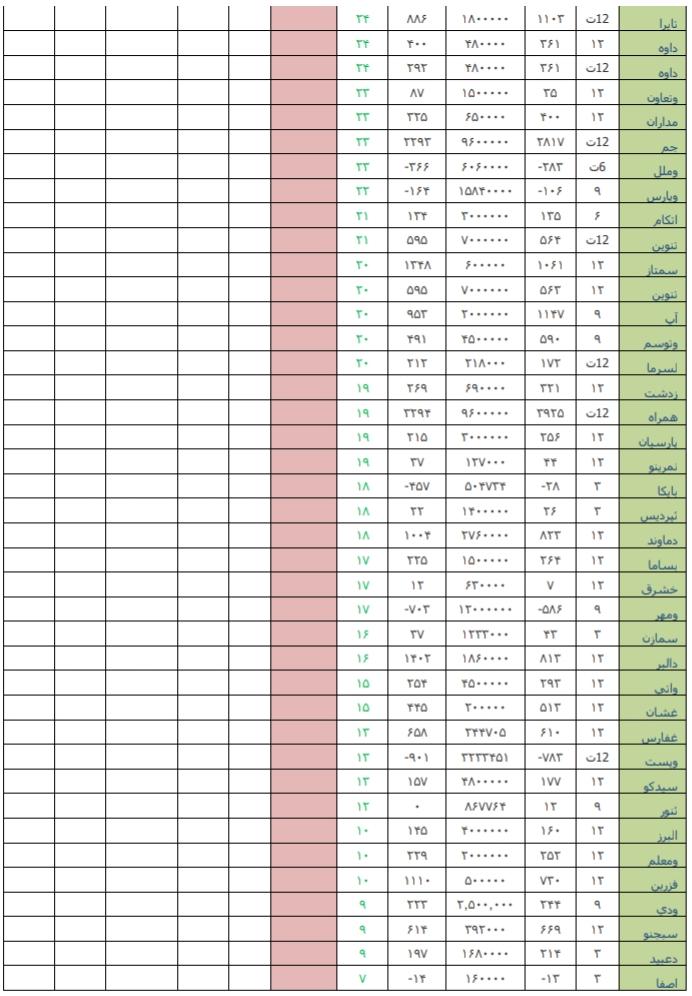 معرفی قوی ترین و ضعیف ترین عملکرد هفته دوم تیرماه/ «لابسا» و «پلاسک» در صدر جدول