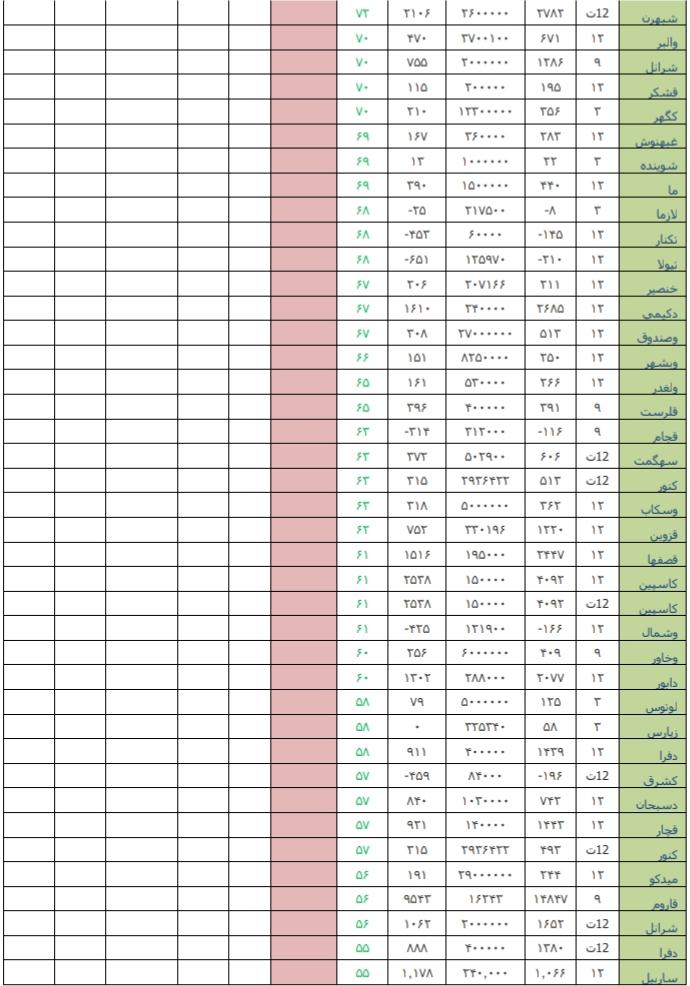 معرفی قوی ترین و ضعیف ترین عملکرد هفته دوم تیرماه/ «لابسا» و «پلاسک» در صدر جدول