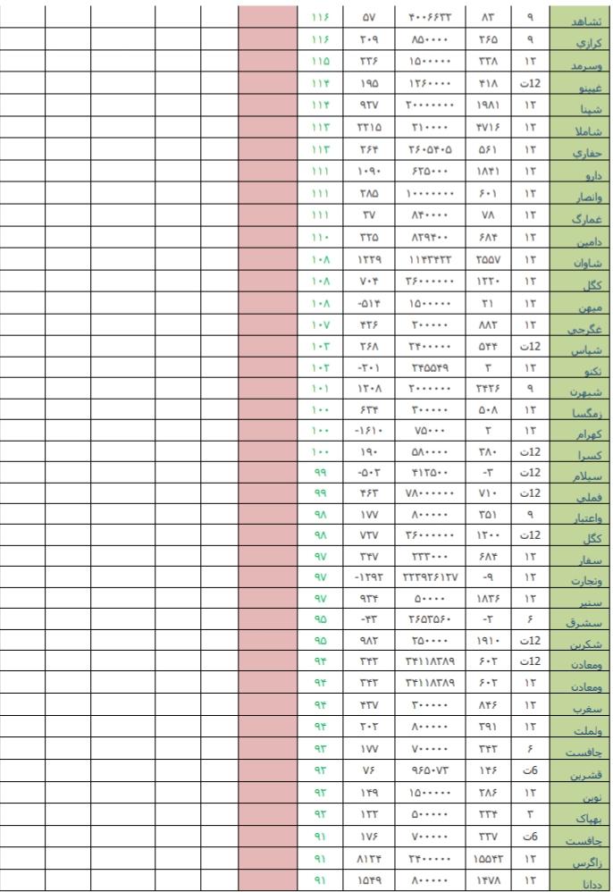معرفی قوی ترین و ضعیف ترین عملکرد هفته دوم تیرماه/ «لابسا» و «پلاسک» در صدر جدول
