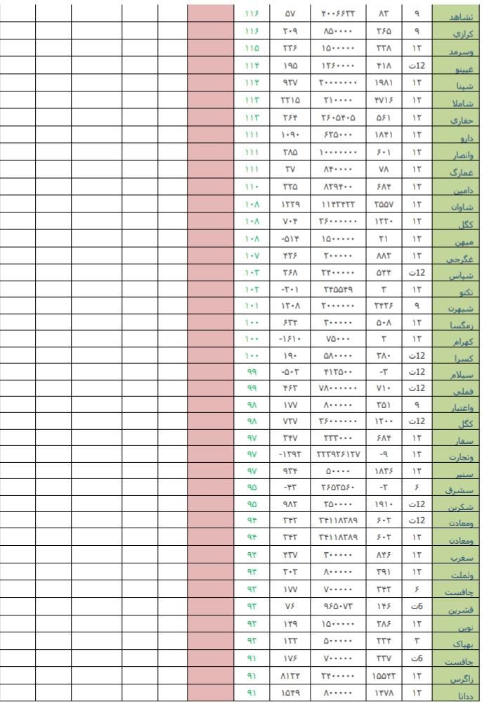 معرفی قوی ترین و ضعیف ترین عملکرد هفته دوم تیرماه/ «لابسا» و «پلاسک» در صدر جدول