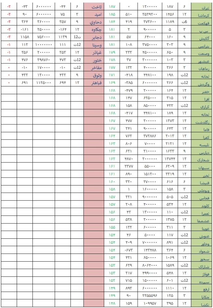 معرفی قوی ترین و ضعیف ترین عملکرد هفته دوم تیرماه/ «لابسا» و «پلاسک» در صدر جدول