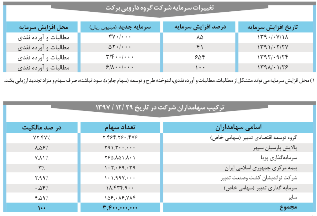 خبری خوش در مجمع دارویی برکت،