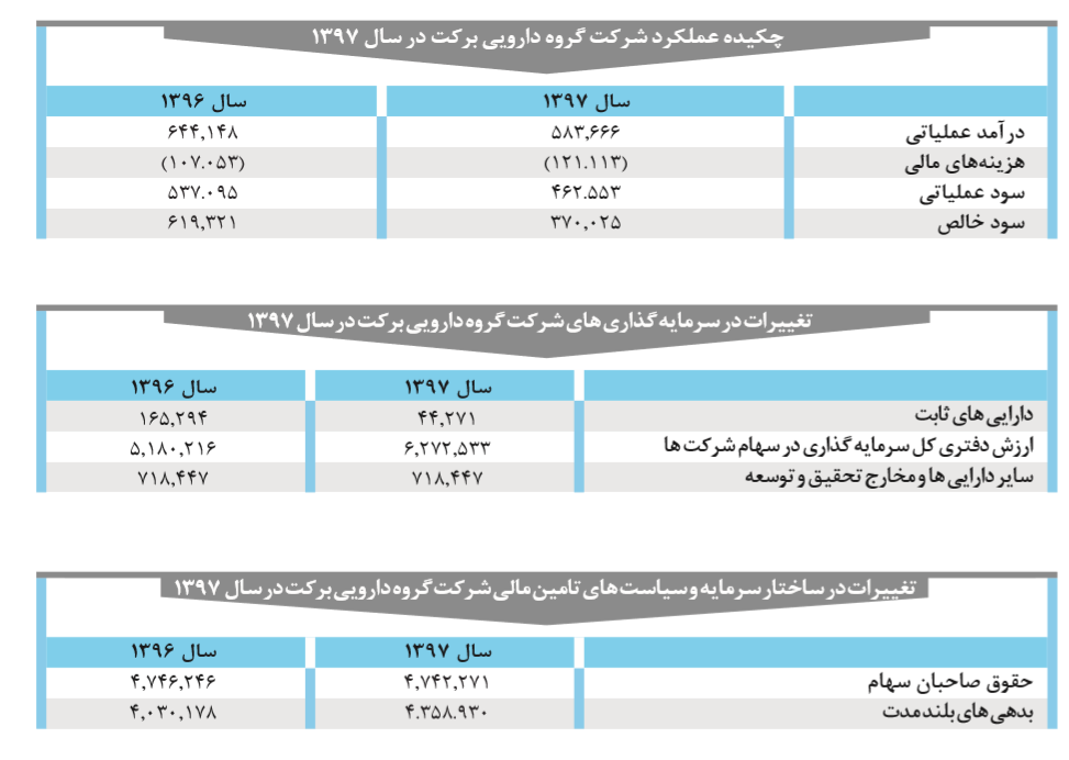 خبری خوش در مجمع دارویی برکت،