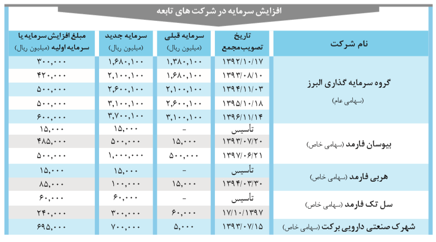 خبری خوش در مجمع دارویی برکت،