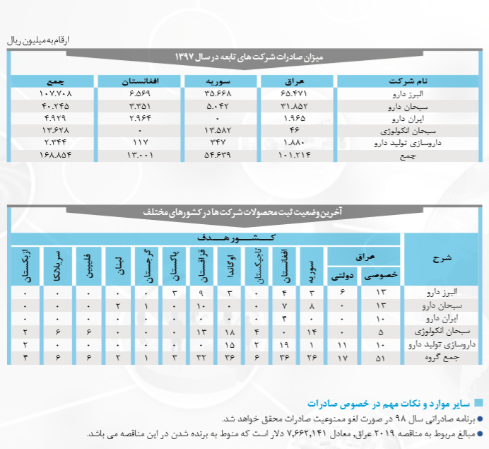 خبری خوش در مجمع دارویی برکت،