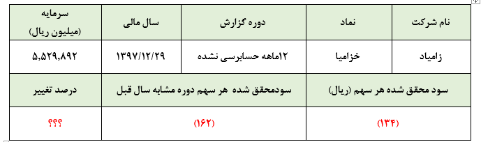 جریان وجوه نقد «خزامیا» پاشنه آشیل این خودروساز/مهر تایید حسابرس بر کاهش ناچیز زیان این شرکت