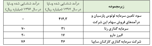 نجات «وساپا» توسط یک تامین سرمایه/ شناسایی زیان تلفیقی وساپا و بار کجی که به منزل نمی رسد