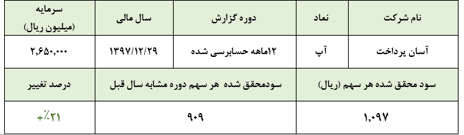 کسب سود خالص 2 هزار و907 میلیارد ریالی آسان پرداخت در سال 97