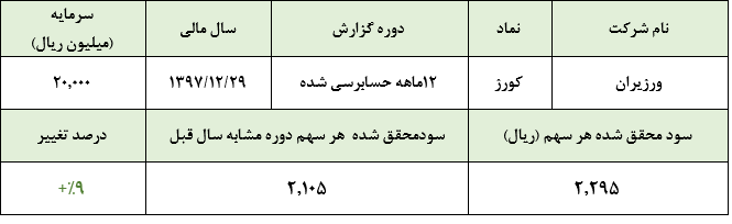 رشد 9 درصدی سود خالص ورزیران در سال 97