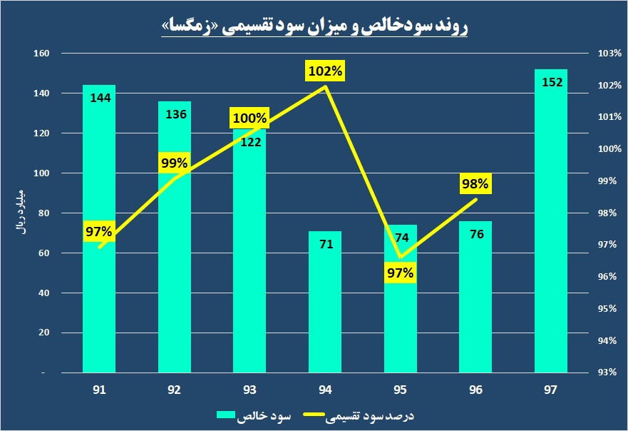 قابل توجه سهامداران «زمگسا» / شیرین کامی‌ چندجانبه از یک شرکت