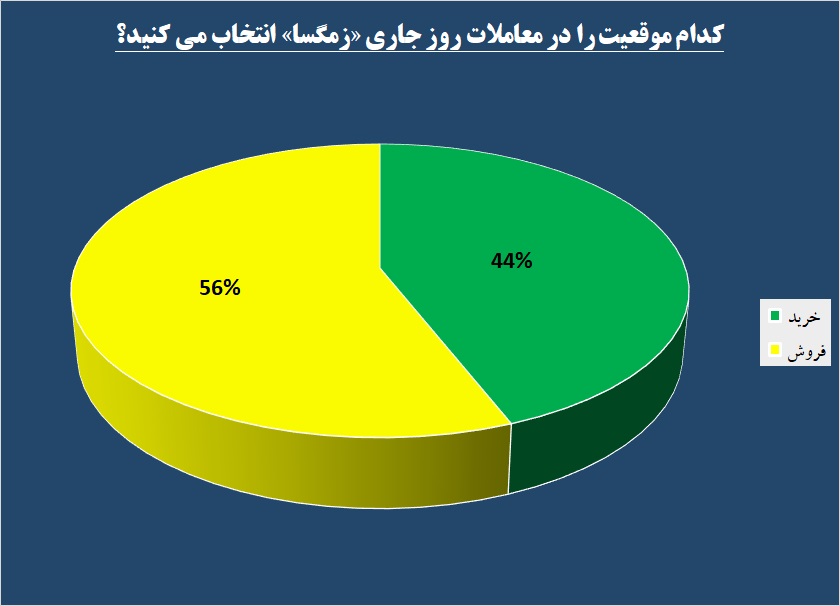 قابل توجه سهامداران «زمگسا» / شیرین کامی‌ چندجانبه از یک شرکت