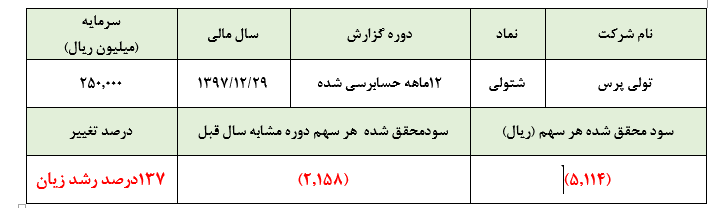 زیان شرکت به 19 برابر سرمایه رسید/ ابهام اساسی در ادامه فعالیت شرکت