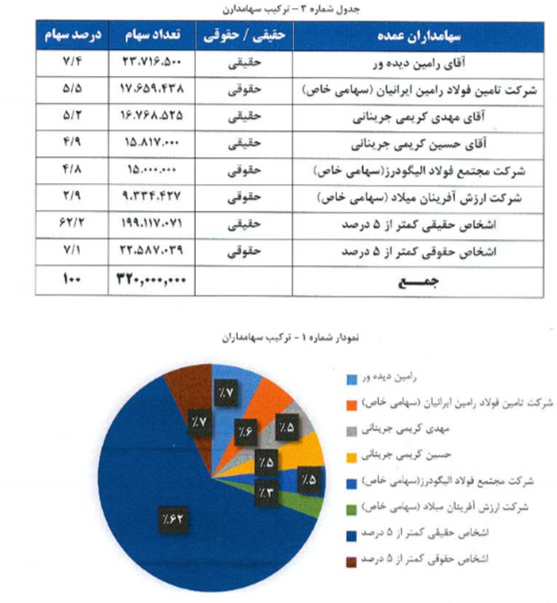 فروش بیش از 1000 میلیاردریالی بمیلا در سال 97