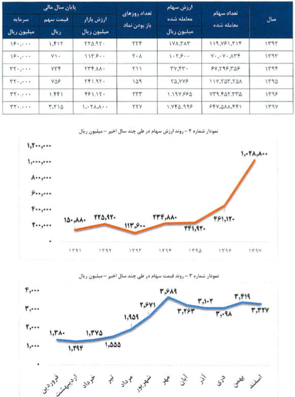 فروش بیش از 1000 میلیاردریالی بمیلا در سال 97