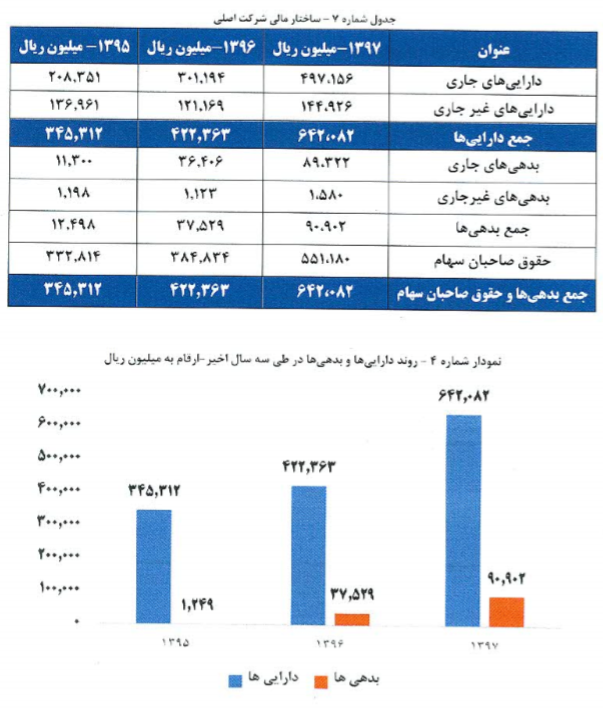 فروش بیش از 1000 میلیاردریالی بمیلا در سال 97