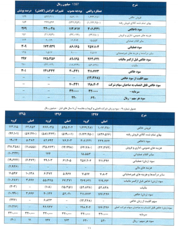 فروش بیش از 1000 میلیاردریالی بمیلا در سال 97