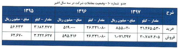 فروش بیش از 1000 میلیاردریالی بمیلا در سال 97