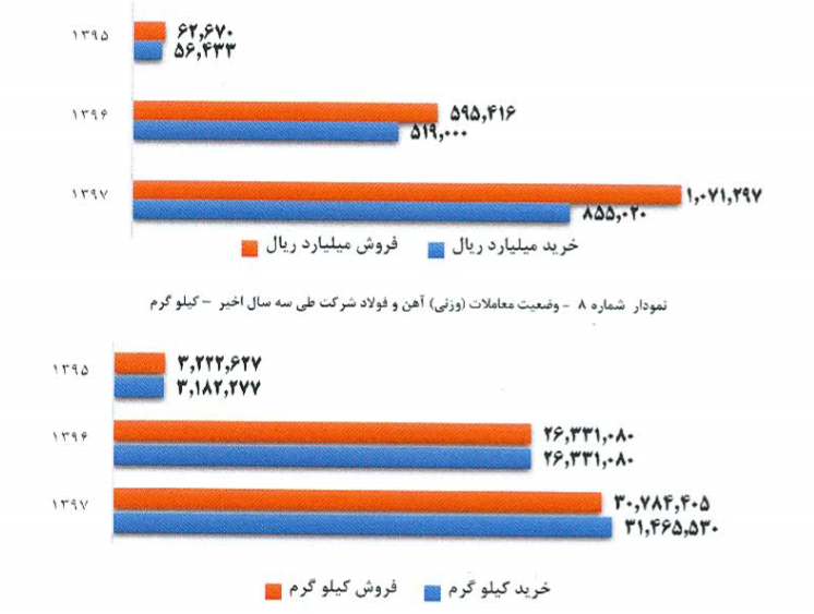 فروش بیش از 1000 میلیاردریالی بمیلا در سال 97