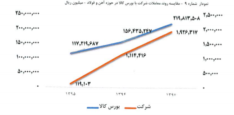 فروش بیش از 1000 میلیاردریالی بمیلا در سال 97