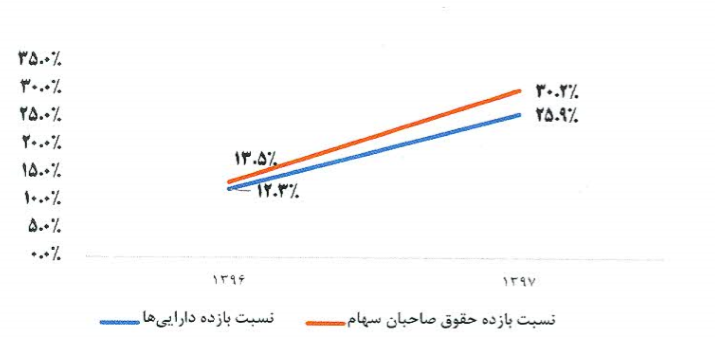 فروش بیش از 1000 میلیاردریالی بمیلا در سال 97