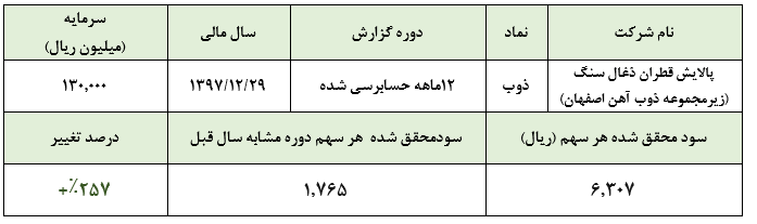 عملکرد قابل ملاحظه شرکت زیرمجموعه ذوب آهن در سال 97سود خالص پالایش قطران ذغال سنگ به 819 میلیارد ریال رسید