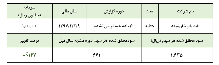 رشد 147 درصدی سود خالص تاید واتر در سال 97