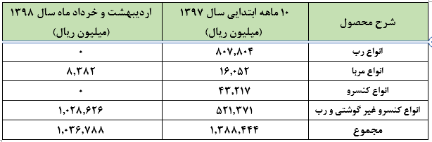 فروش چشمگیر «غچین» در آخرین ماه سال مالی 1398: