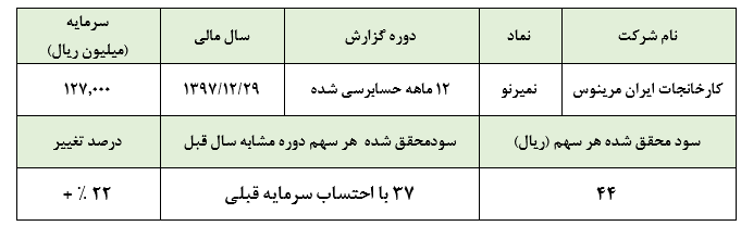 تایید نهایی حسابرس بر شناسایی سود ناچیز 44 ریالی «نمیرنو»/ افزایش نرخی که سوخت شد