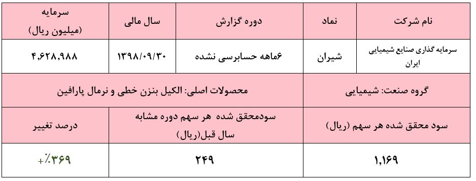 یک نیمه «شیران» و سود 1.169 ریالی