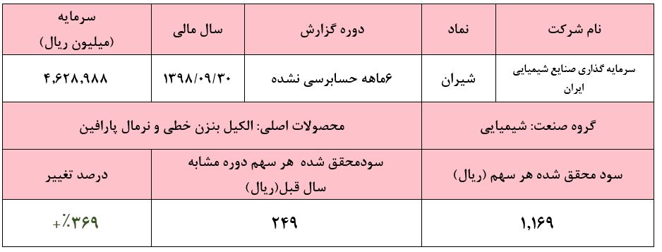 یک نیمه «شیران» و سود 1.169 ریالی