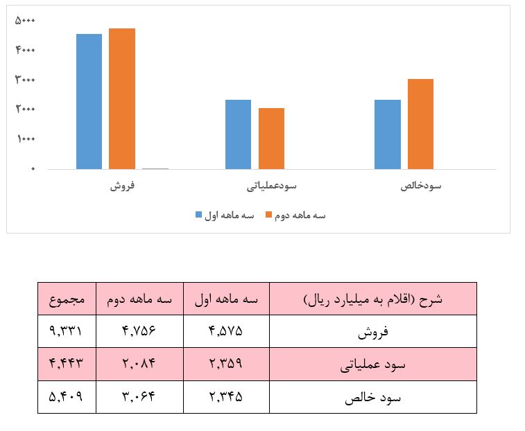 یک نیمه «شیران» و سود 1.169 ریالی