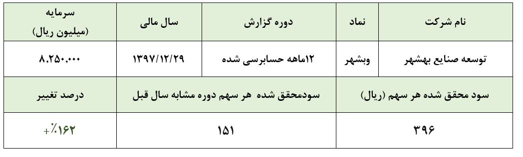 ذخیره سازی سود در «وبشهر»