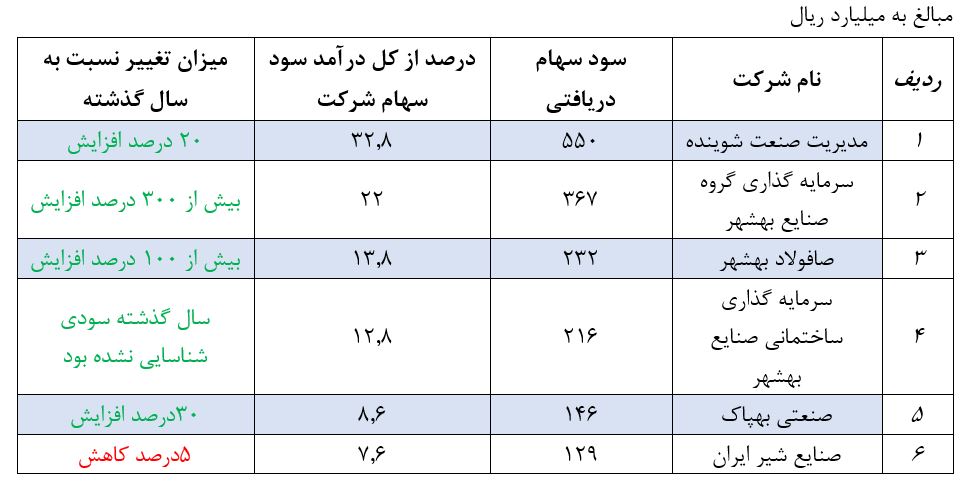 ذخیره سازی سود در «وبشهر»