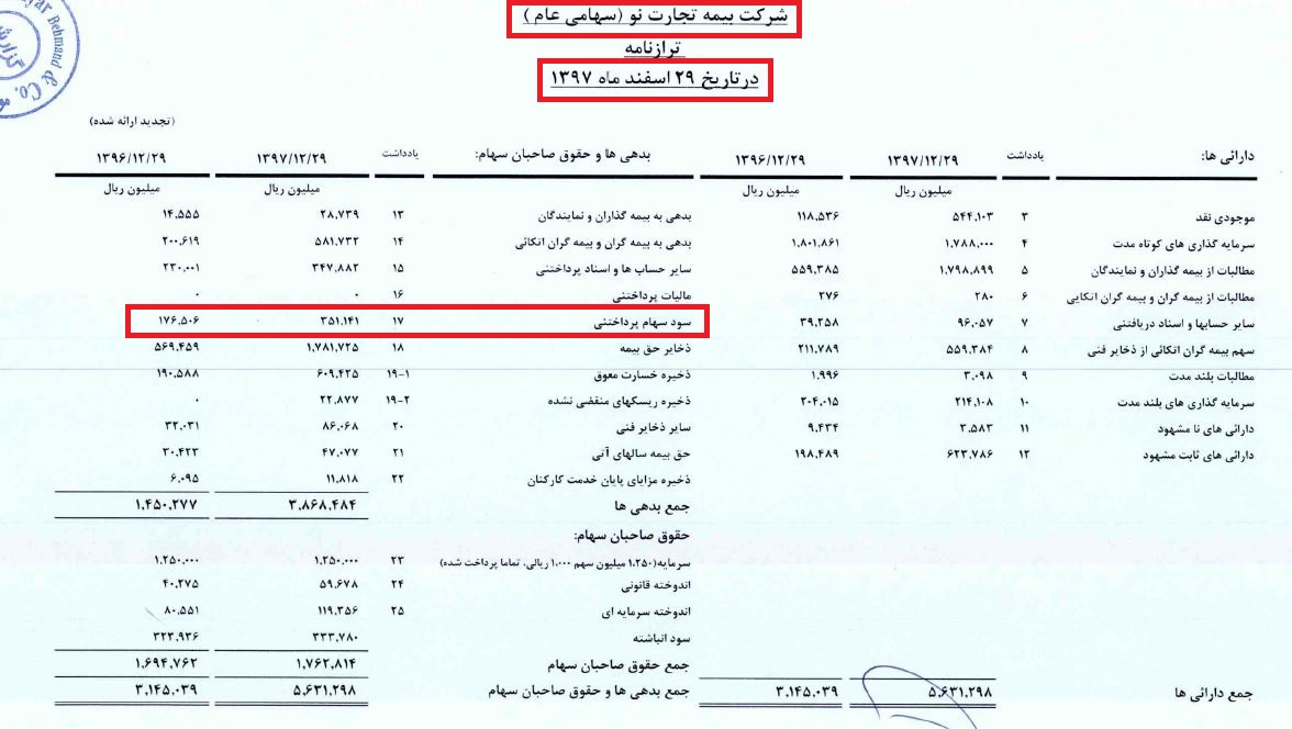 صورت های مالی شطرنجی در این بیمه‌ای / آیا خلف وعده های «بنو» تمام می شود؟