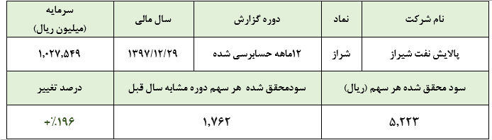 سود 5.223 ریالی هر سهم «شراز» در سال 97/ رشد سود شرکت نسبت به گزارش حسابرسی نشده