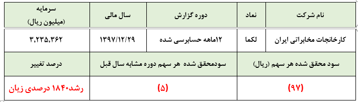 زیان 314 میلیارد ریالی کارخانجات مخابراتی ایران در سال 97