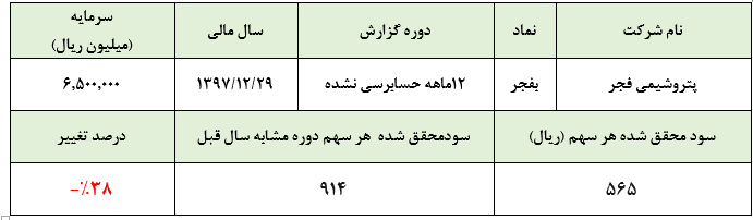 دنده معکوس پتروشیمی فجر در سال 97/ افت 38 درصدی سود خالص شرکت