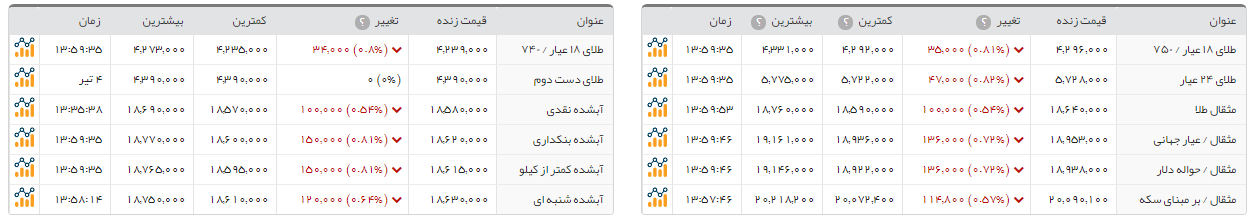 سکه طرح جدید 5 هزار تومان ارزان شد