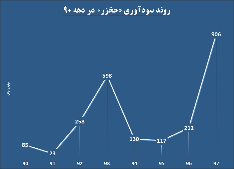 «حکشتی» در دریای خشک عرضه اولیه / نظرسنجی‌ها از سنگینی ترازوی خرید می‌گویندپ