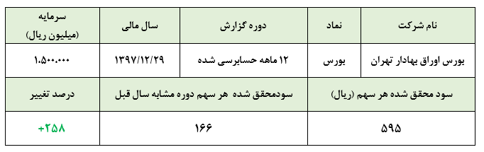 عملکرد مطلوب «بورس» با چاشنی کارمزد معاملات