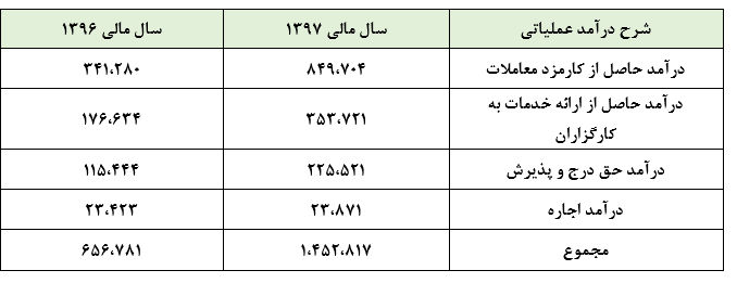 عملکرد مطلوب «بورس» با چاشنی کارمزد معاملات