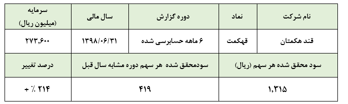 شروع طوفانی «قهکمت» در 6 ماهه نخست سال مالی 1398