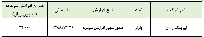 مجوز افزایش سرمایه دو مرحله‌ای لیزینگ رازی/ سرمایه شرکت به 100 میلیارد ریال می‌رسد