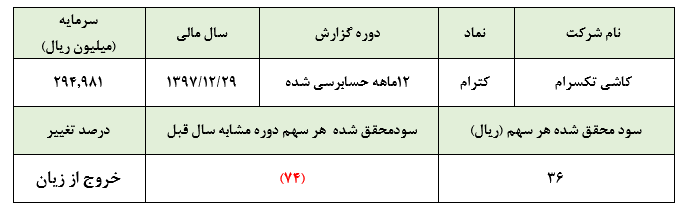 خروج «کترام» از زیاندهی در سال 97/ عدم تناسب جدی سودآوری با قیمت سهام شرکت