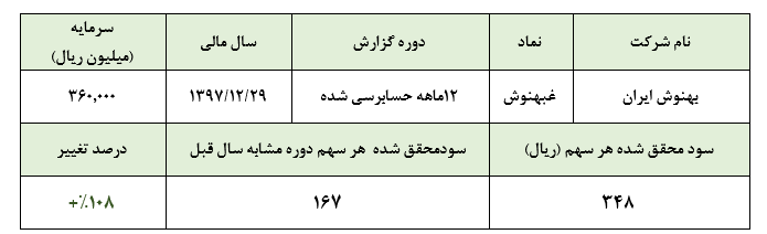 رشد بیش از دو برابری سود «غبهنوش» در سال 97