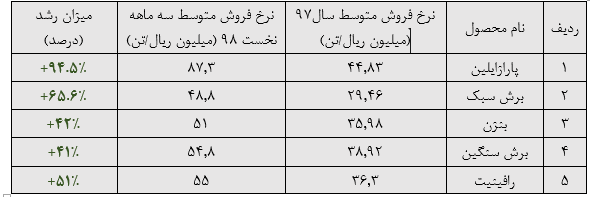 از سوی واحد تحقیق و مطالعات بورس نیوز بررسی شد/ 7 پرسش مهم در آستانه ورود «نوری» به بورس تهران