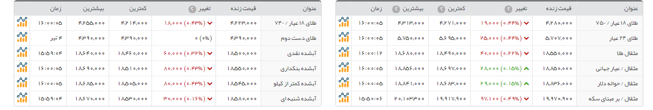 سکه طرح امامی 18 هزار تومان ارزان شد